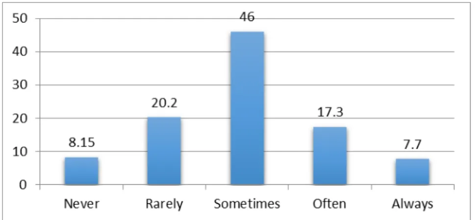 Figure 4.12  indicates that 30.8% of the participants sometimes attend seminars and  courses