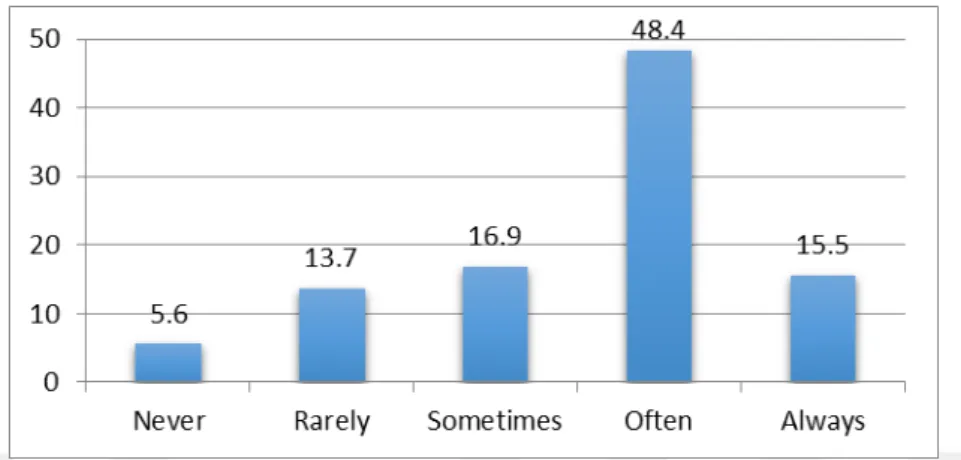 Figure 4.14: I note my strengths and weaknesses in learning English and improve  them