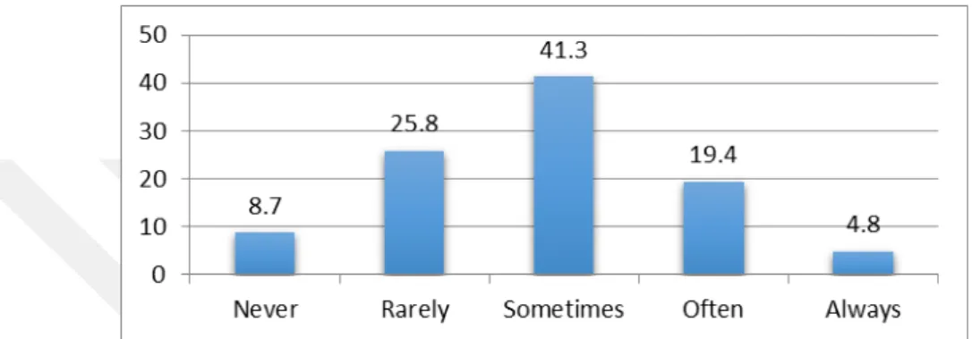 Figure 4.15 shows that over half of the students with 50.4% sometimes revise lessons  and use reference books  37.1% indicate that they revise lessons and seek the  reference  books
