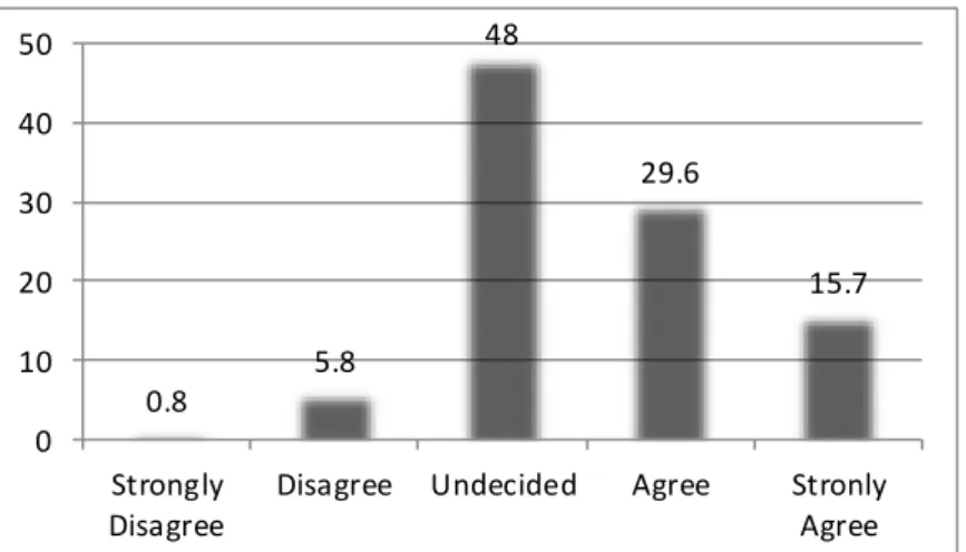 Figure 4.19: Students have to be responsible for finding their own ways of  practicing English