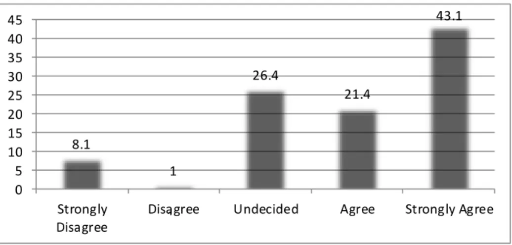 Figure 4.21: Students have to evaluate themselves to learn better.