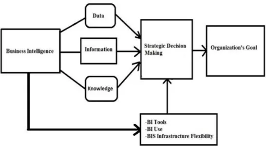 Figure 1.1: The Model of the Research Preaparded by the Researcher 