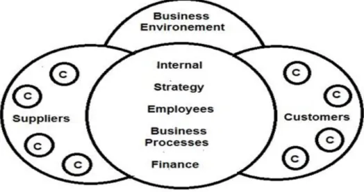 Figure 1.2: Broad Concept of the Business Intelligence Term Popovič, et al 2010  In  the  Europe,  the  term  of  business  intelligence  is  considered  and  understood  to  be  widely  competitive  intelligence  with  other  intelligences  that  are  rel