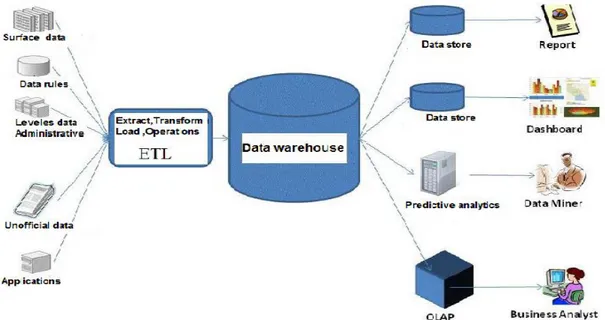 Figure 1.2: Business Intelligence Architecture: Matei 2010  1.11  The Importance of Business Intelligence  