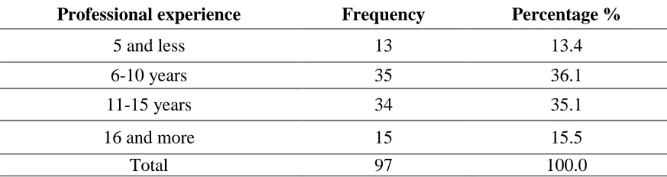 Table 4.4 : Distribution of the Sample According to Professional Experience. 