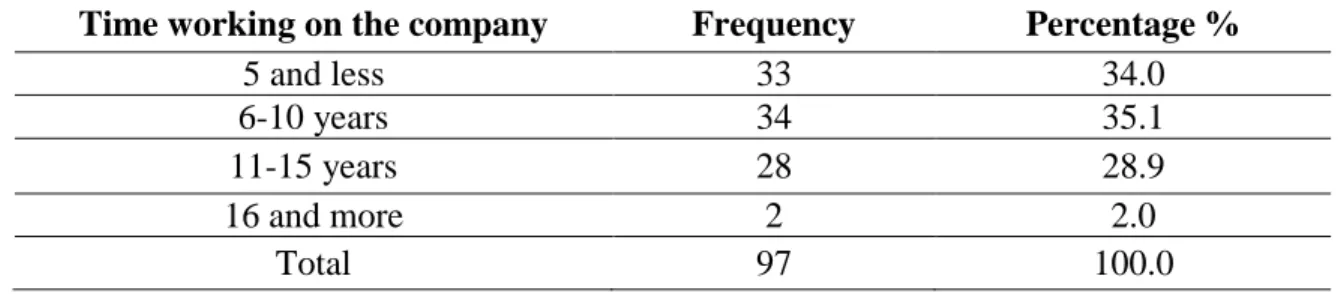 Table 4.5 : Distribution of the Sample According to Time Working on the Company. 