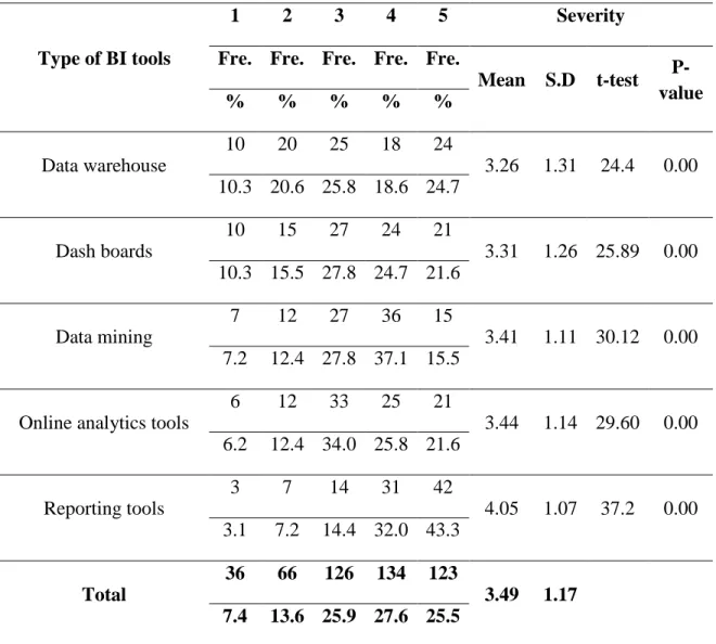 Table 4.9: Type of BI Tools. 