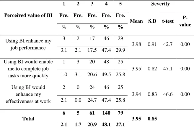 Table 4.11: Perceived Value of BI. 