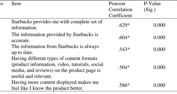 Table 2. Pearson coefficients of ''Digital Content Marketing'' items and field 