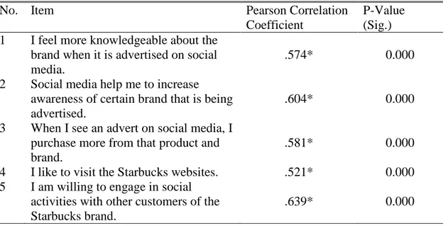 Table 3. Pearson coefficients of ''Social Media'' items and field 