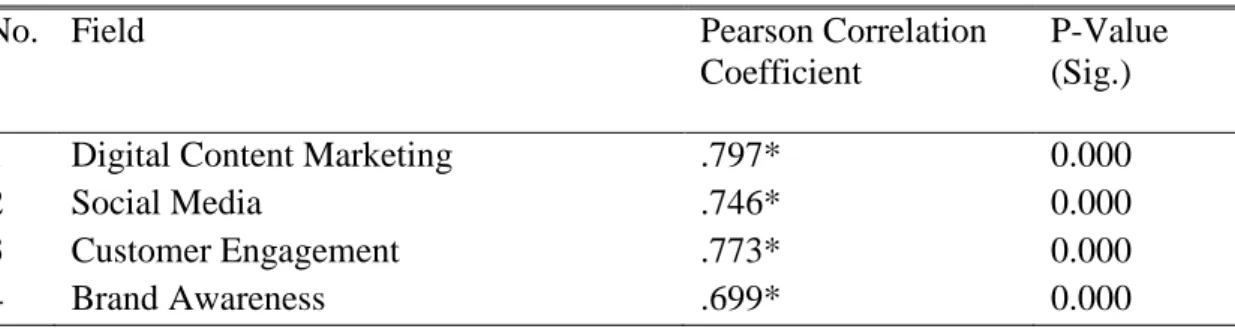 Table 6. Pearson coefficients of questionnaire fields 