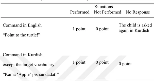 Table 3.4: Vocabulary Performance Checklist procedure                                               Situations 