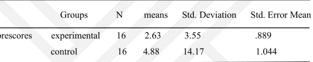 Table 4.2: Independent Samples T-test of both groups in the Pre-test 