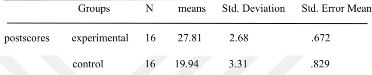 Table 4.3: Descriptive Statistics of both groups in the posttest 