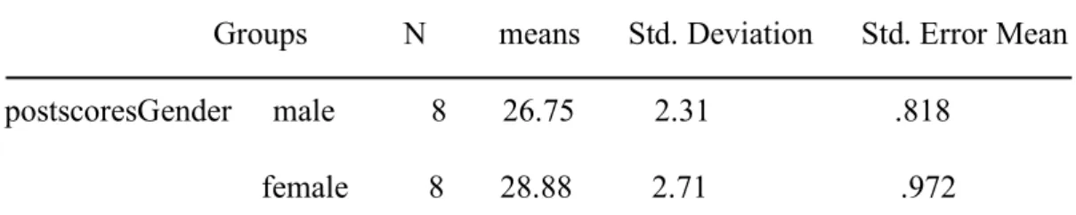 Table 4.5: Descriptive statistics of the experimental group as posttest regarding  gender 