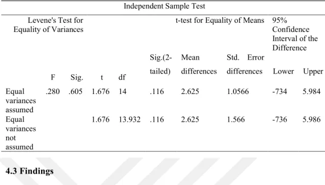 Table 4.8: The independent t-test of the control group regarding gender. 