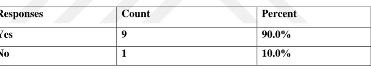 Table 4.2: Respondents’ Planning impact on Time 