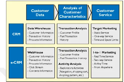 Figure 2.1 : The differences between CRM and e-CRM (Pan and Lee, 2003).  Customer retention became an important concept in organizations agenda as it way more  economic  to  retain  existing  customers  rather  than  gaining  new  ones    (Pan  and  Lee,  