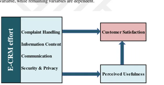 Figure 3.1 : Research Model.  3.2 Complaint Handling 