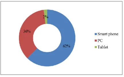 Figure 5.2 : Device preferences of respondents. 
