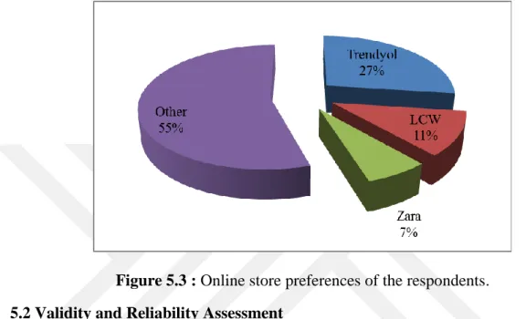 Figure 5.3 : Online store preferences of the respondents.  5.2 Validity and Reliability Assessment 