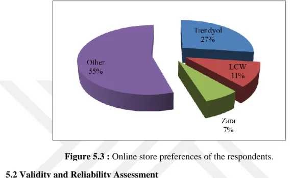 Figure 5.3 : Online store preferences of the respondents.  5.2 Validity and Reliability Assessment 