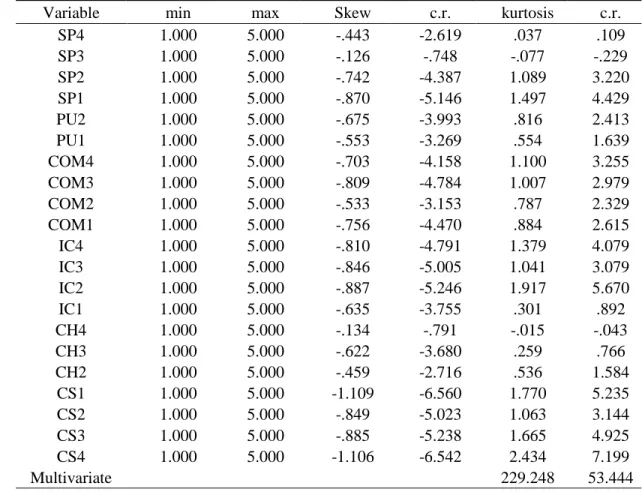 Table 5.3 : Rescaled Standardized Kurtosis Index and Skew Index. 