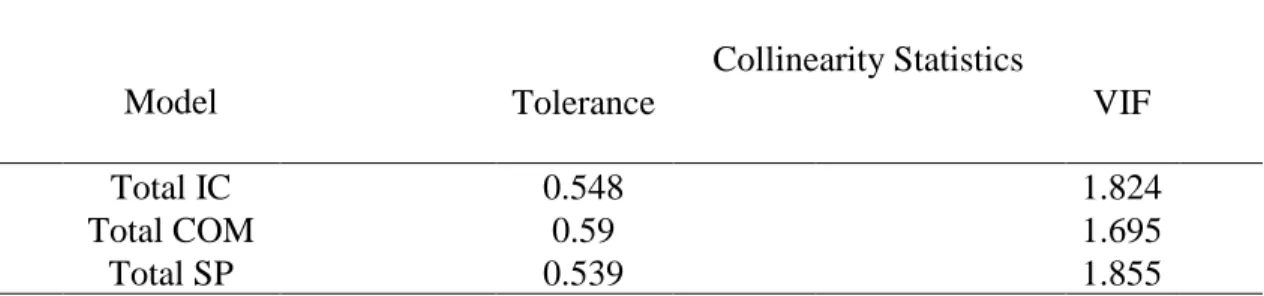 Table 5.3 includes normality assessment conducted through AMOS software. Obtained  results meet normality criteria set above