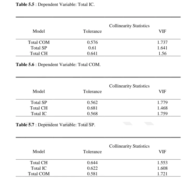 Table 5.6 : Dependent Variable: Total COM. 