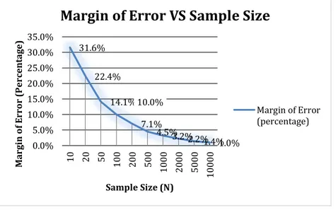 Figure 4.1:  Margin of Error vs Sample Size  Source:  (Niles, 2006) 