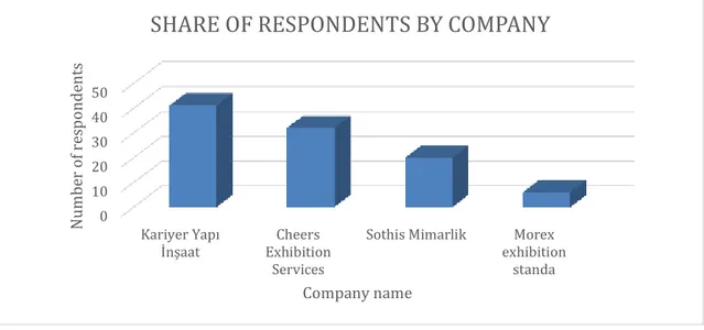 Figure 5.2:  Distribution of respondents by Company 