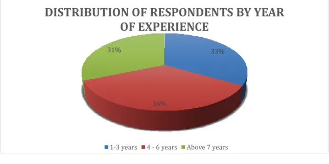 Figure 5.3:  Distribution of respondents by year of experience 