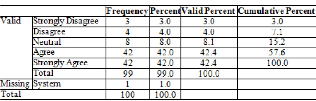 Table 5.6:  A training session has increased my understanding of the subject/business 