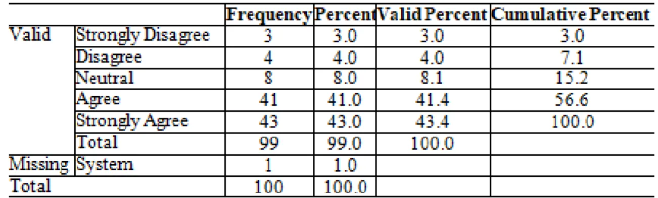 Table 5.9: Training added value by providing an opportunity to develop skills and 