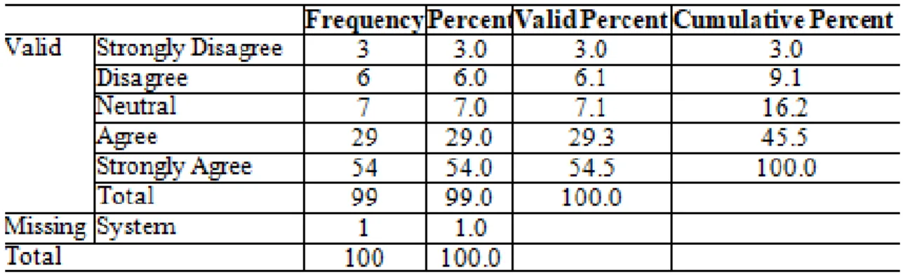 Table 5.12:  The training has increased work efficiency and effectiveness 