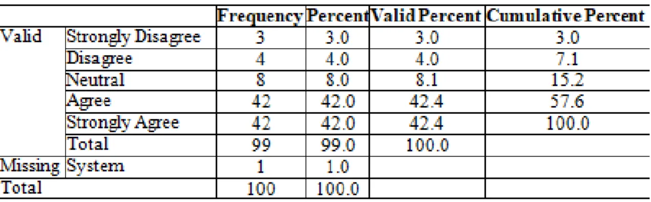 Table 5.15:  Organizational steps for employee growth such as Training have positive 