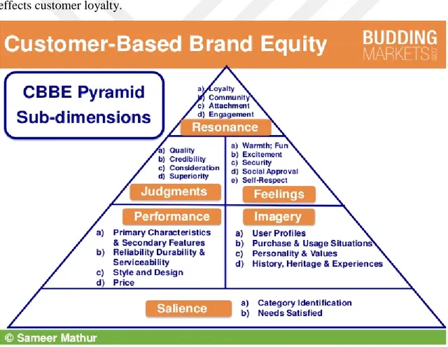 Figure 2-2 : CBBE Pyramid (Keller, 1993 )