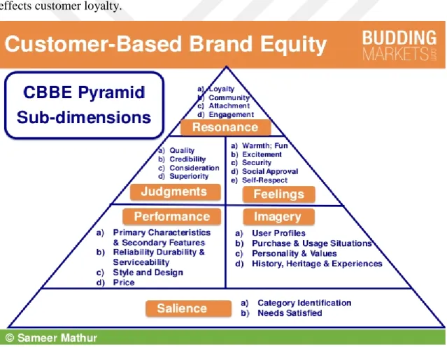 Figure 2-2 : CBBE Pyramid (Keller, 1993 )