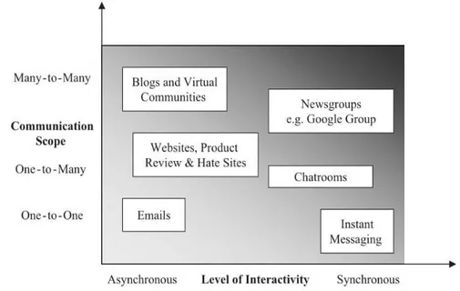 Figure 2-3 : A typology of electronic word-of-mouth (eWOM) channels (Litvin, 