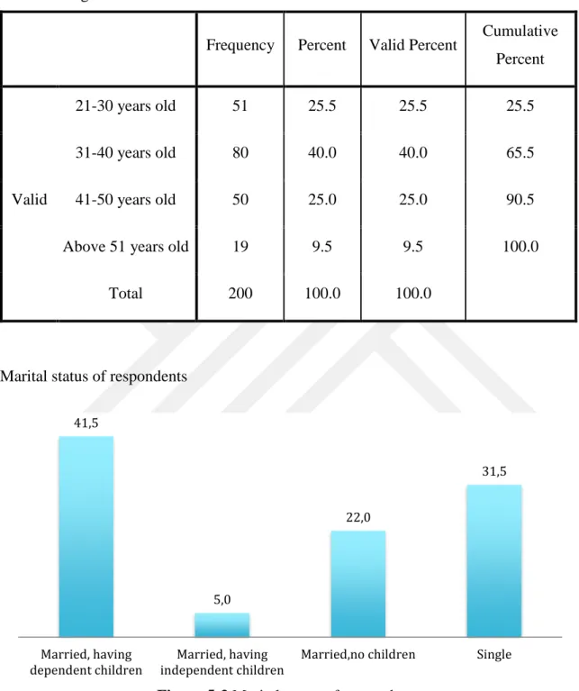 Table 5-3 Age 