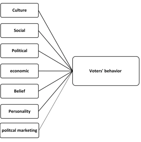Figure 3.1: Conceptual Model 