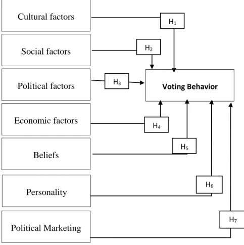 Figure 4.1: Graphical model    SH1: Cultural factors affect on voters' behavior.    SH2: Social factors affect on voters' behavior