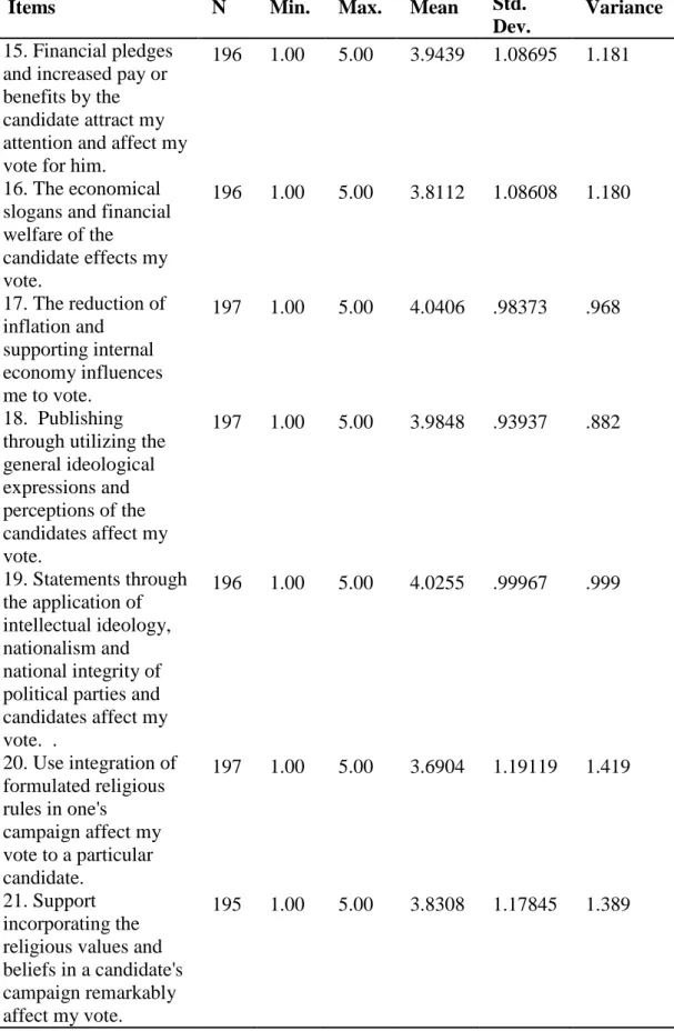 Table 4.2 (continued): Descriptive Statistics 