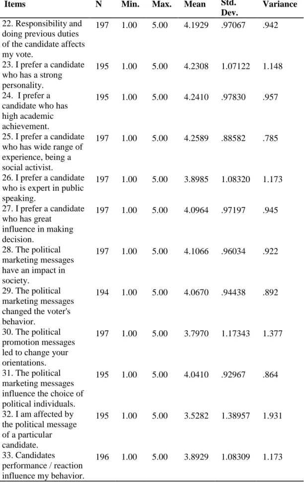 Table 4.2 (continued): Descriptive Statistics 
