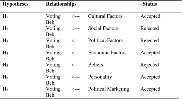 Table 4.5: Summary Table of Hypthosis Tests 