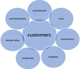 Figure 1: Elements of relationship marketing 