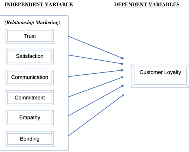 Figure 7: The conceptual framework of study 