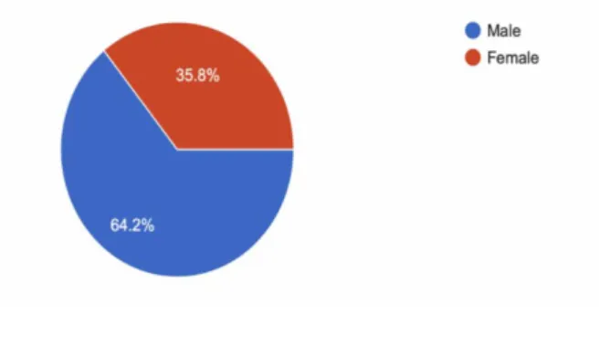 Figure 8: Gender Chart 