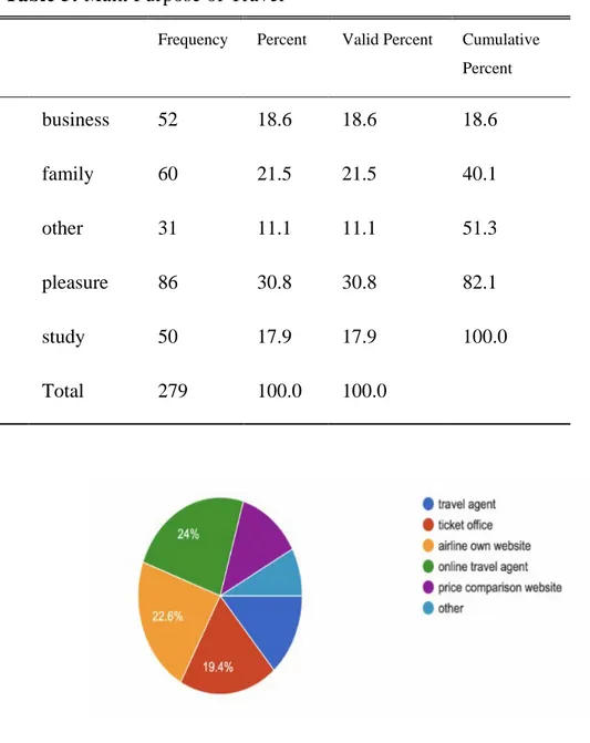 Table 5: Main Purpose of Travel 