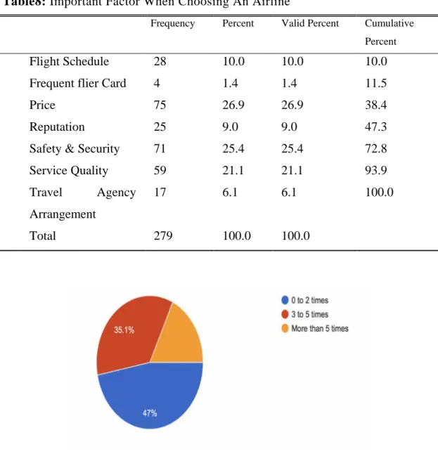 Figure 16: Travel Frequency Per Year  